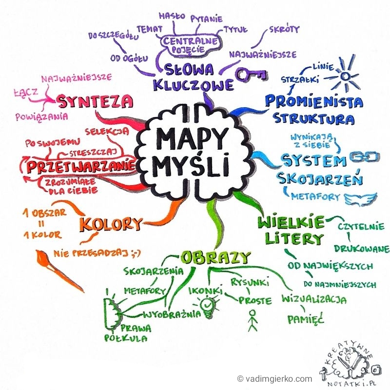 mapa mapy mysli vadim gierko notatki wizualne poradnik artykul nauka zarzadzanie