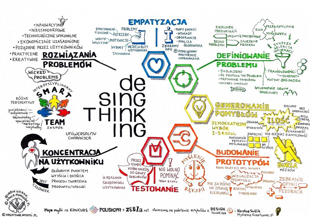 mapa myśli design thinking