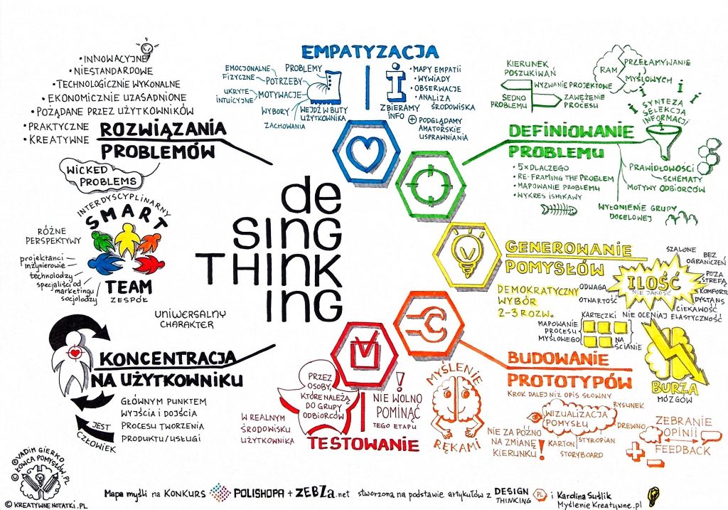 mapa mysli design thinking vadim gierko kreatywne notatki 1 1024x717