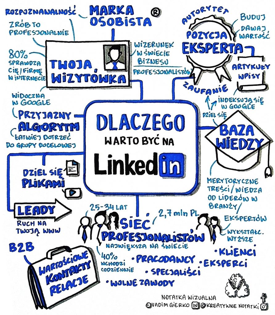 mapa mysli notatka wizualna vadim gierko linkedin 892x1024