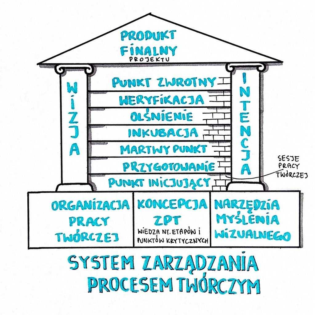 ilustracja system zarządzania procesem twórczym