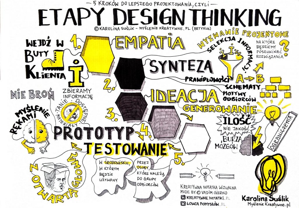 wizualna kreatywna notatka sketchnoting design thinking suslik vadim gierko 1024x713