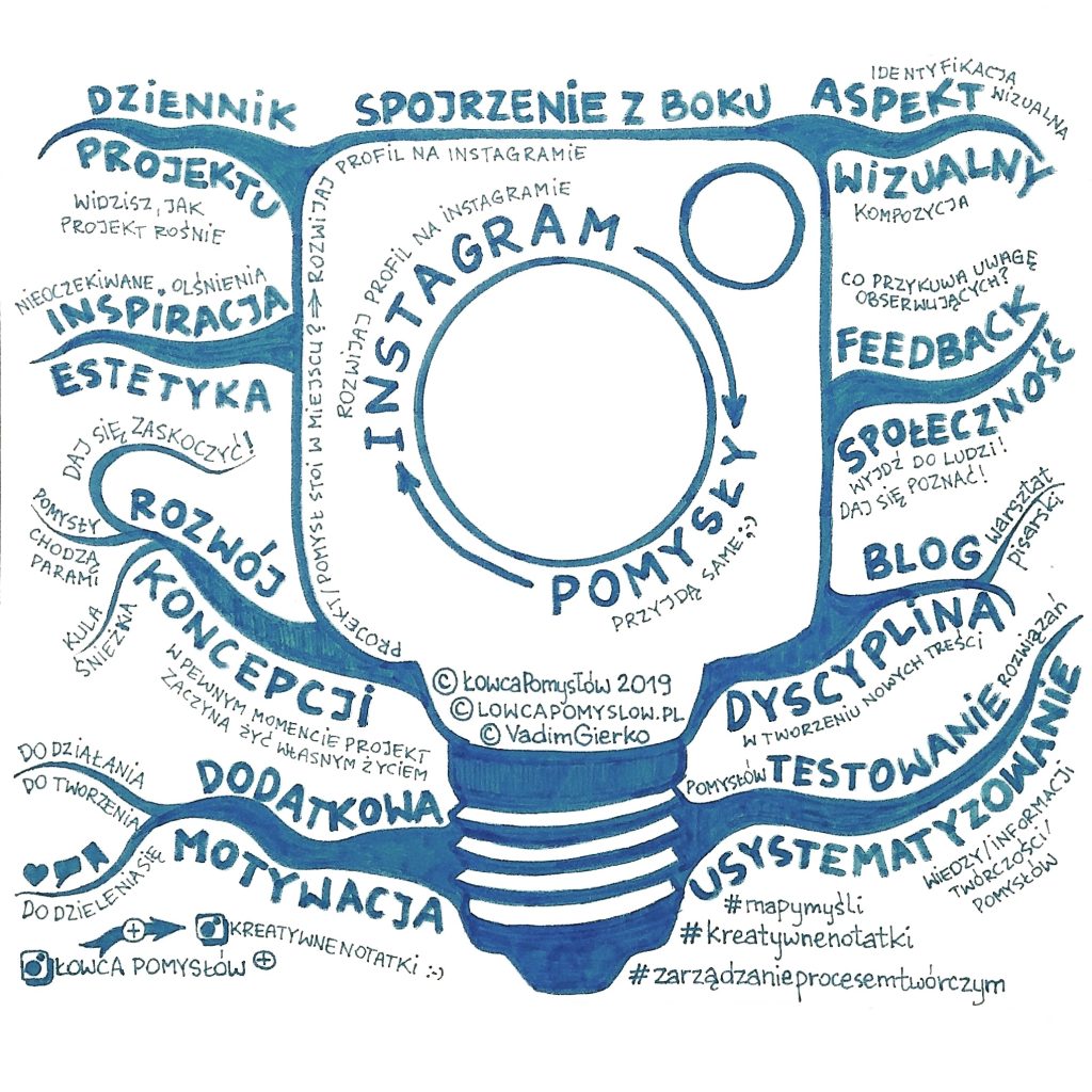 wizualna kreatywna notatka sketchnoting mind map instagram pomysl vadim gierko 1024x1024