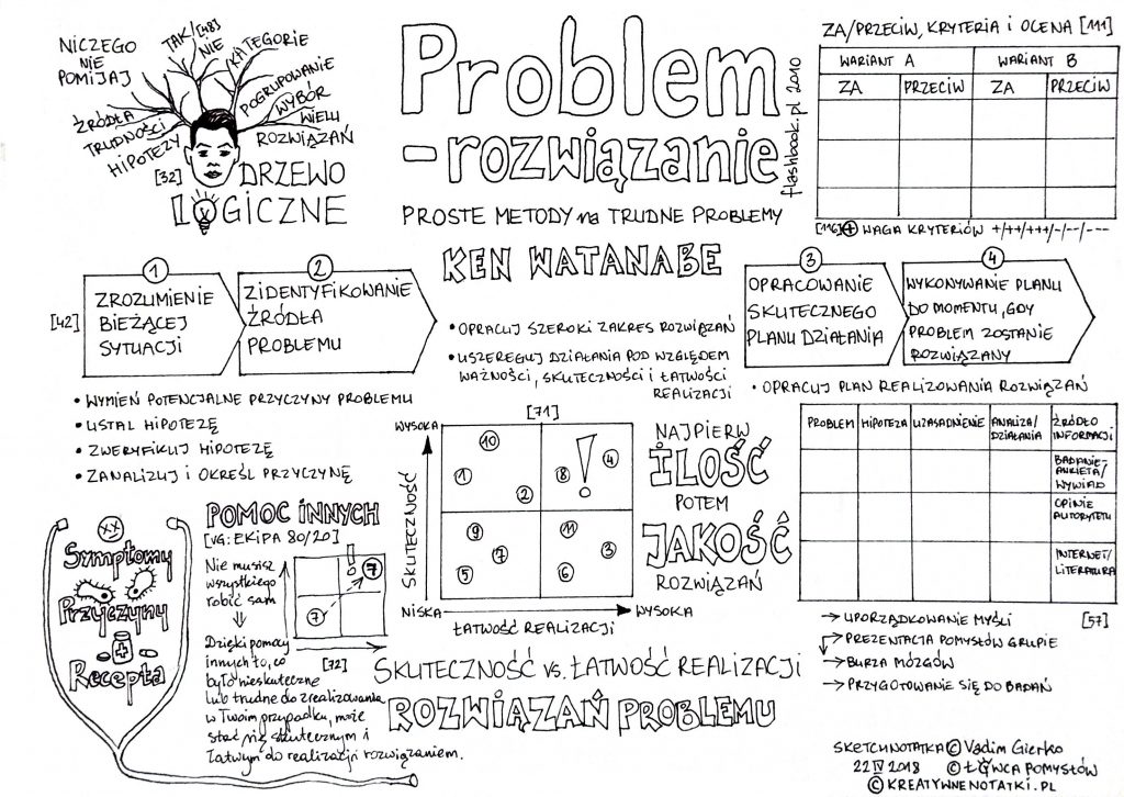 wizualna kreatywna notatka sketchnoting problem rozwiazanie watanabe vadim gierko 1024x726