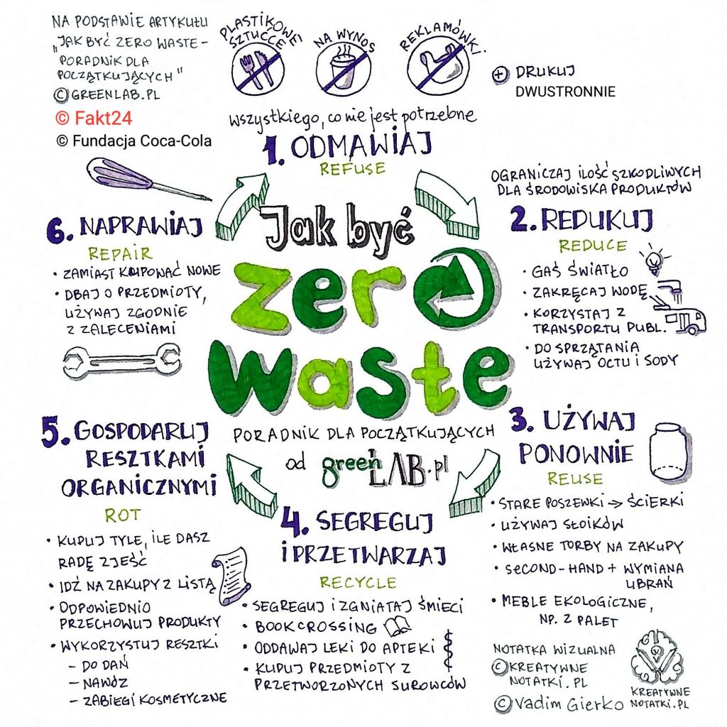 zero waste vadim gierko kreatywne notatki notatka wizualna sketchnoting 1024x1024